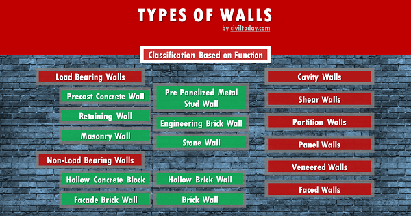 types of walls