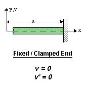Clamped or fixed support