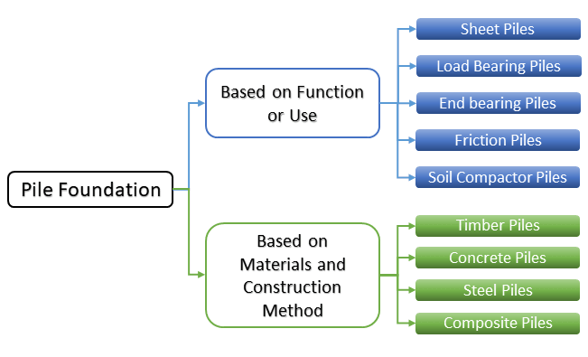 pile foundation types