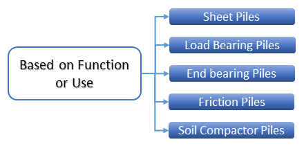 pile types based on function or use
