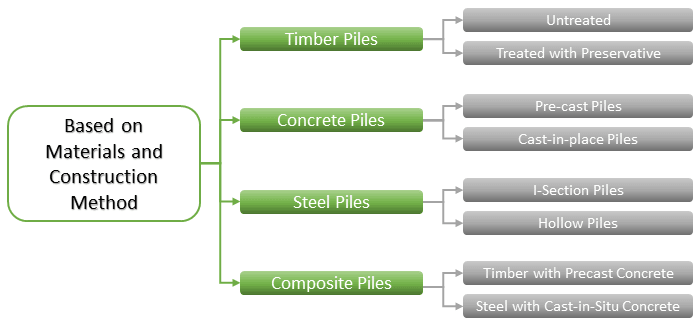 pile types based on materials and construction method