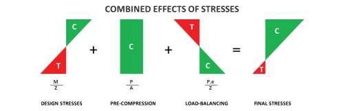 Pre Stressed Concrete stress