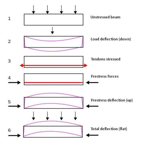 What Is Prestressed Concrete How Does It Work Civil Engineering