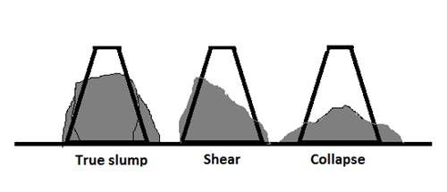 Types of slump