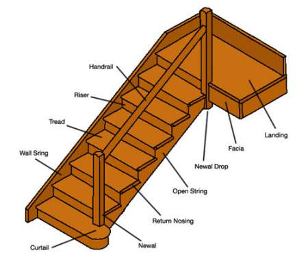 Understanding Parts Of Stairs: Components Of Staircase And Their Details