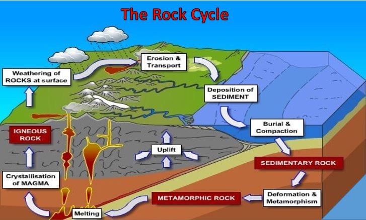 rock cycle process steps diagram explanation