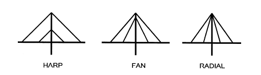 Cable Arrangements in Cable Bridge