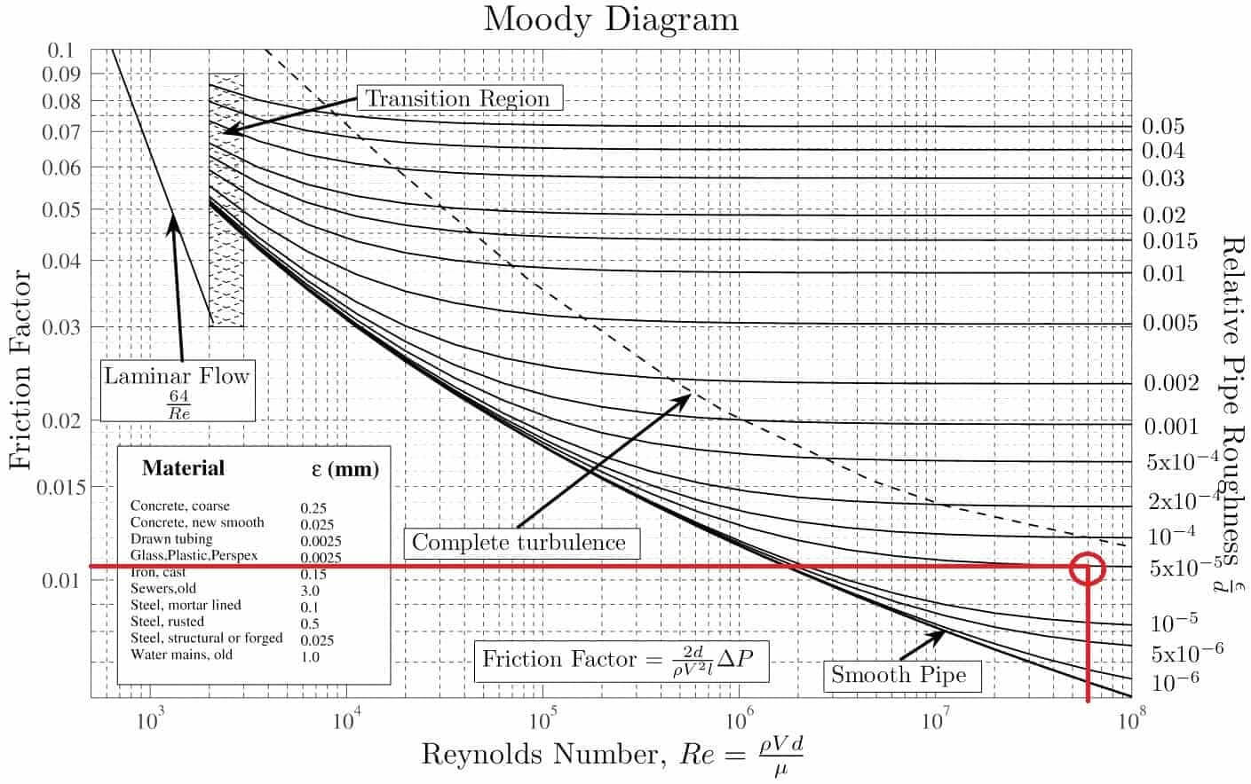 Moody Diagram for Reynolds Number