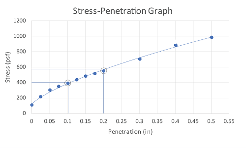 Stress strain curve