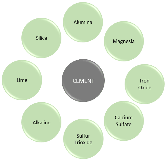 8 Main Cement Ingredients & Their Functions - Civil Engineering