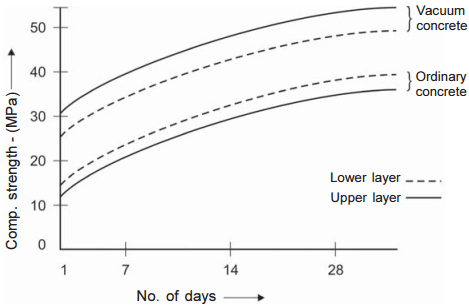 vacuum-concrete-strength