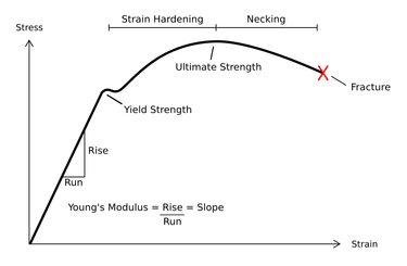 typical stress strain diagram